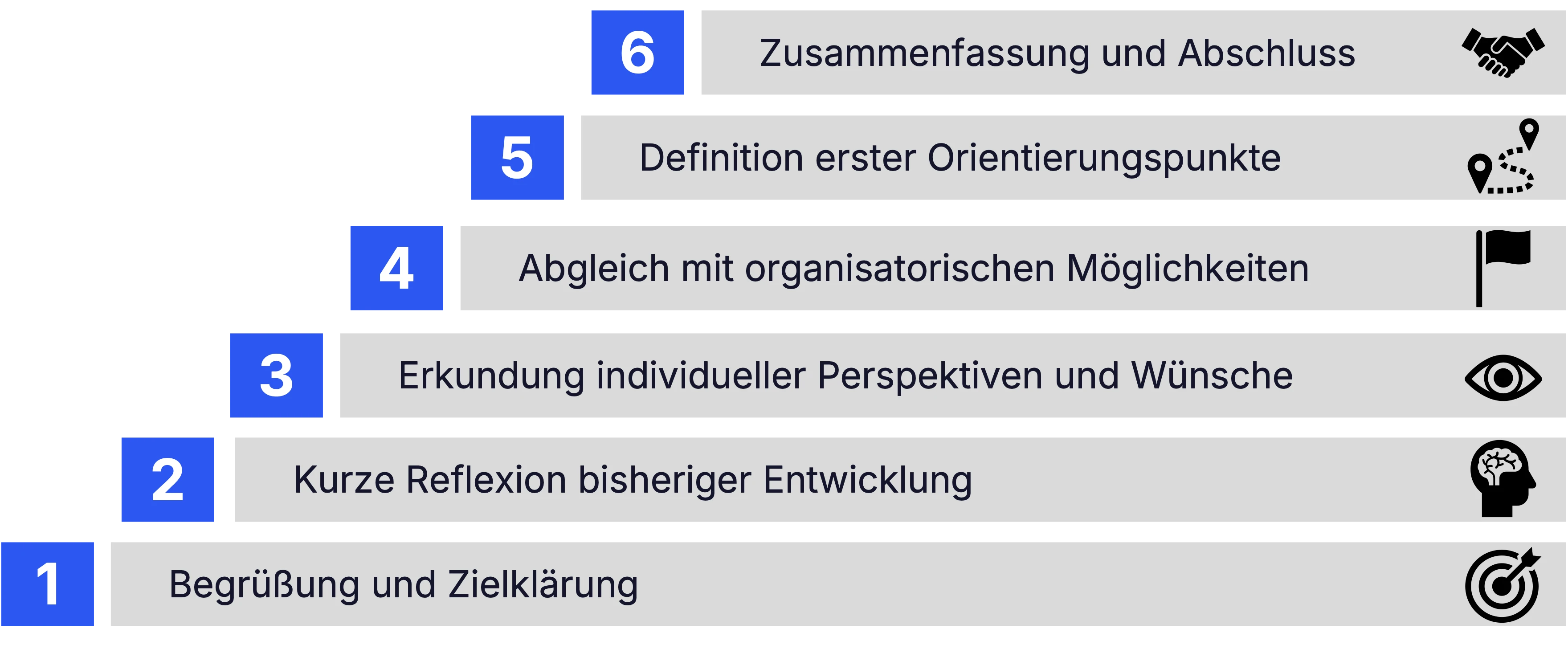 Aufbau eines Perspektivgesprächs 